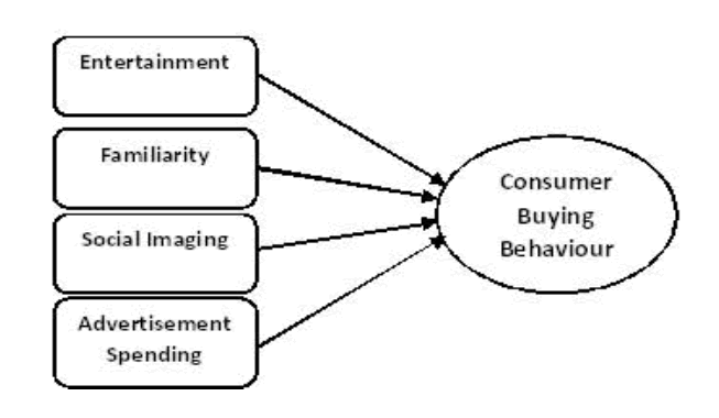 Consumer Buying Behaviour for Advertisement